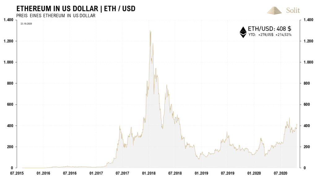 Ethereum zeigte sich relativ stark im letzten Jahr, doch ist auch diese Kryptowährung sehr volatil