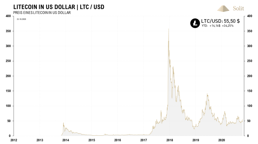 Der Litecoin notiert auf dem ähnlichen Preisniveau wie 2013 und 2017