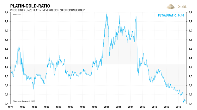 Platin ist historisch günstig im Verhältnis zu Gold