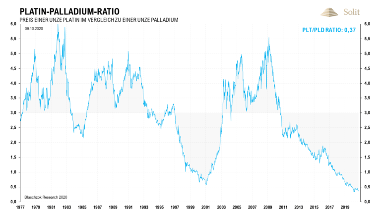 Platin ist auch historisch günstig zu Palladium