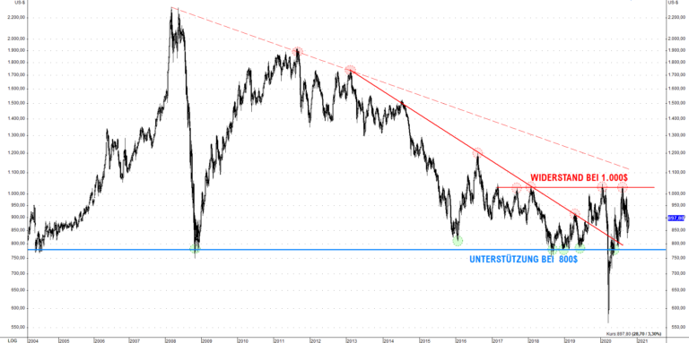 Bei 800 US-Dollar befindet sich eine Unterstützung und bei 1.000 US-Dollar sowie bei 1.100 US-Dollar ein Widerstand