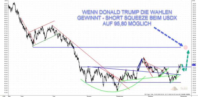Gewinnt Donald Trump die US-Wahlen, so könnte sich die Dollar-Erholung noch etwas fortsetzen
