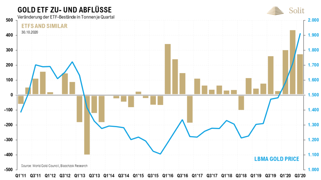 1.003 Tonnen Zuflüsse vermeldeten die physisch gedeckten Gold-ETF-Produkte seit Jahresbeginn