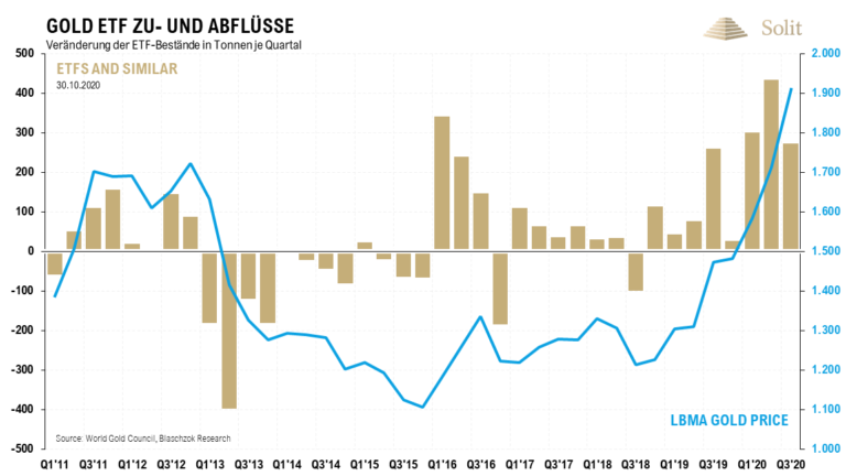 1.003 Tonnen Zuflüsse vermeldeten die physisch gedeckten Gold-ETF-Produkte seit Jahresbeginn