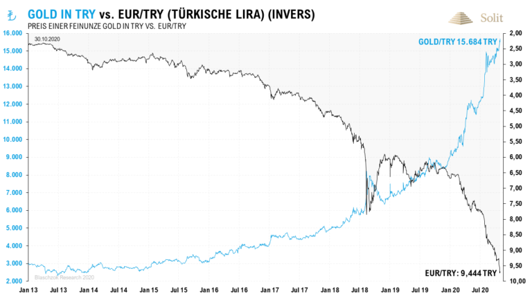Der Goldpreis in türkischer Lira stieg um 430% in den letzten acht Jahren an, während die staatliche Fiat-Währung den Bach runterging