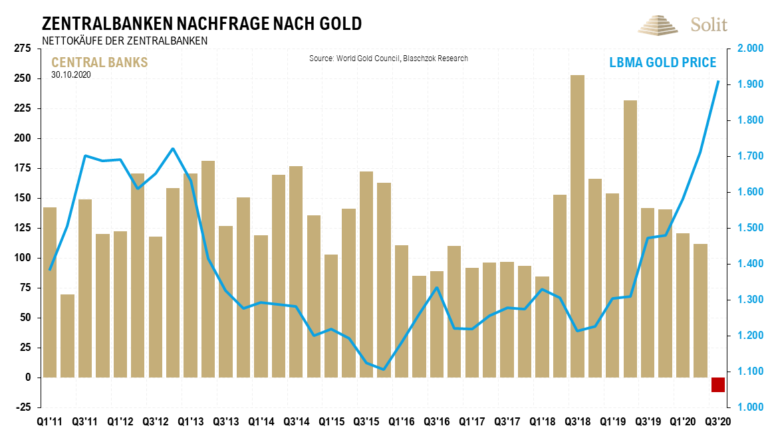 Erstmals seit 2010 waren die Notenbanken in einem Quartal Nettoverkäufer am offenen Goldmarkt