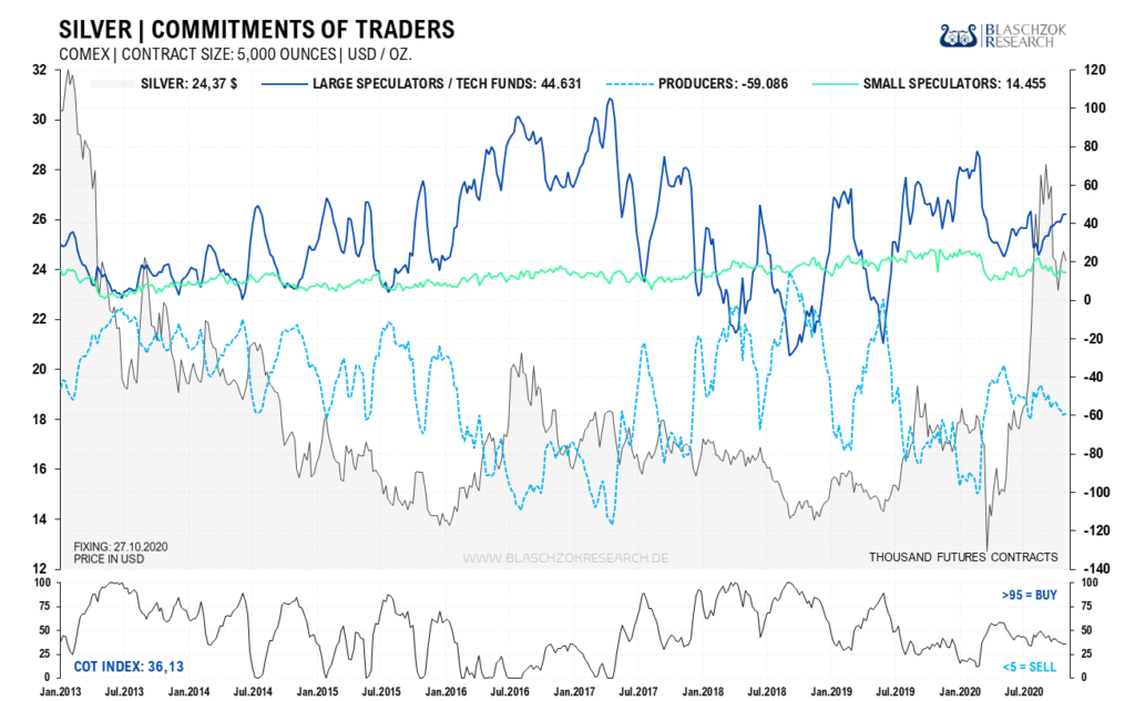 Die Terminmarktdaten zeigen mit einem CoT-Index von 36 Punkten, dass das Sentiment immer noch relativ optimistisch ist