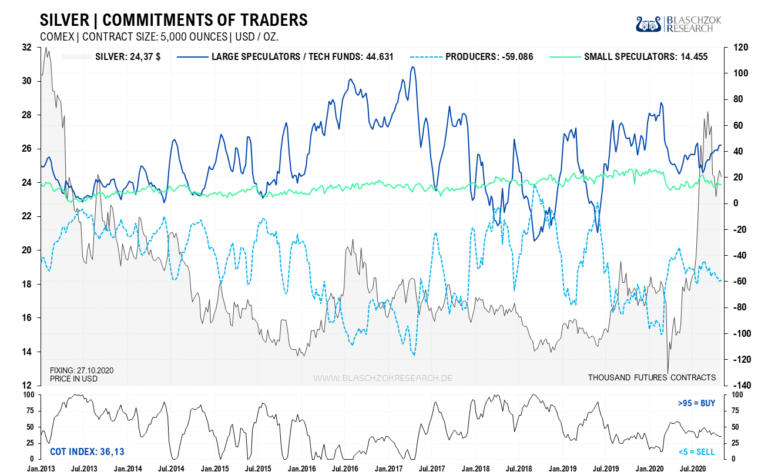 Die Terminmarktdaten zeigen mit einem CoT-Index von 36 Punkten, dass das Sentiment immer noch relativ optimistisch ist