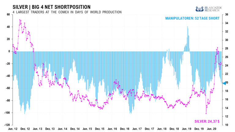 Der starke Aufbau von nackten Short-Positionen am Terminmarkt war in diesem Jahr ungew&ouml;hnlich in fallende Kurse hinein