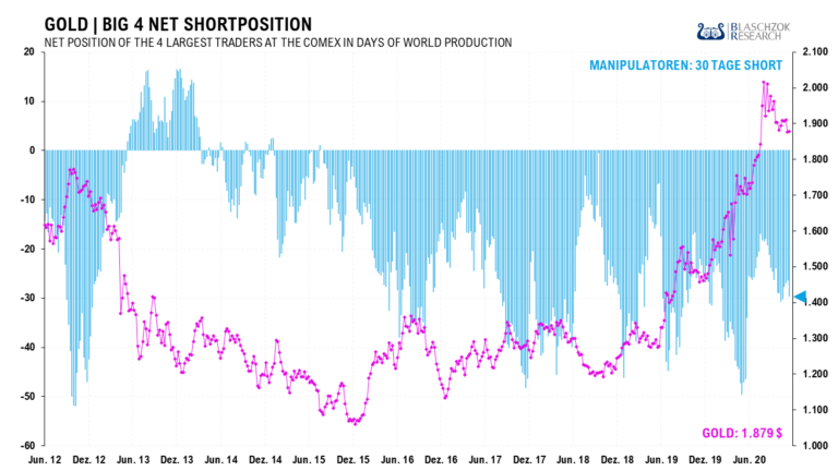 Die Daten der BIG4 zeigen eine Ausweitung der Netto-Shortposition in Höhe von vier Tagen der Weltproduktion