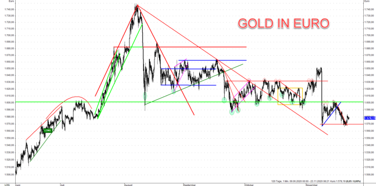 Unter 1.600 Euro ist Gold aktuell short bis 1.510 Euro