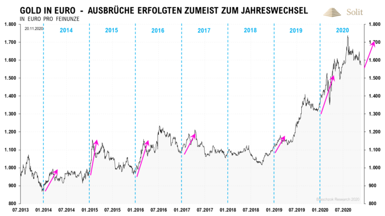 In sieben der letzten acht Jahre beendete der Goldpreis zum Jahreswechsel seine Korrektur