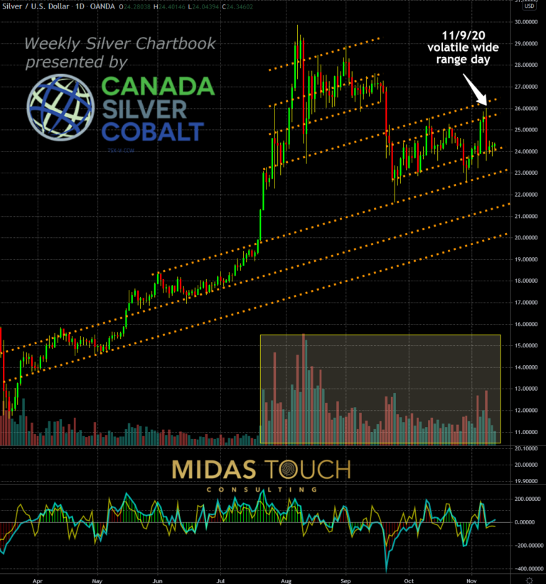 Silber in US-Dollar, Tageschart vom 12.November 2020
