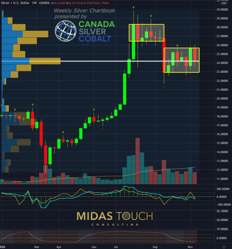 Silber in US-Dollar, Wochenchart vom 12.November 2020