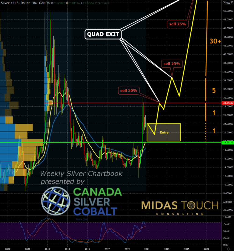 Silber in US-Dollar, Monatschart vom 12.November 2020