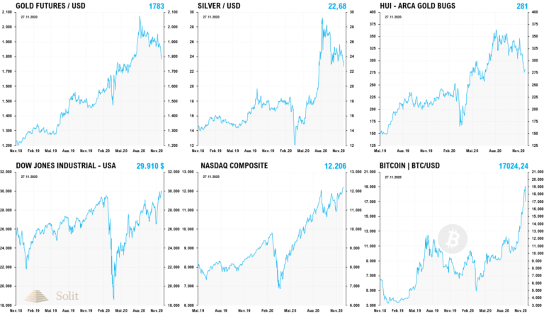 Aktienm&auml;rkte und Bitcoin auf Allzeithoch, w&auml;hrend Edelmetalle und Minen noch in der Korrektur verharren