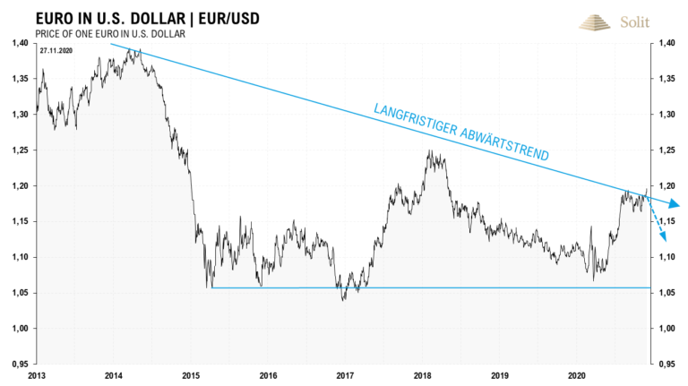 Der Euro befindet sich am Abwärtstrend – werden die Notenbanken eingreifen?