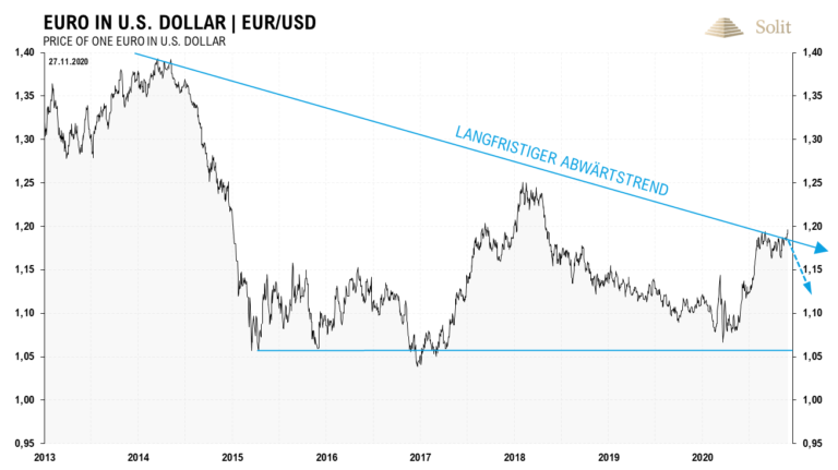 Der Euro befindet sich am Abw&auml;rtstrend &ndash; werden die Notenbanken eingreifen?