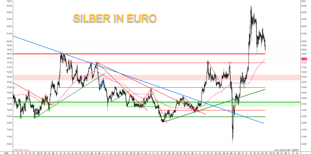 Der Silberpreis in Euro notiert wieder bei 19 Euro und ist von der langfristigen Unterst&uuml;tzung bei 17,50 Euro nicht mehr weit entfernt