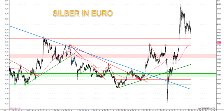 Der Silberpreis in Euro notiert wieder bei 19 Euro und ist von der langfristigen Unterstützung bei 17,50 Euro nicht mehr weit entfernt