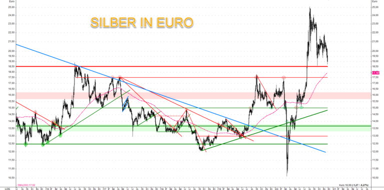 Der Silberpreis in Euro notiert wieder bei 19 Euro und ist von der langfristigen Unterst&uuml;tzung bei 17,50 Euro nicht mehr weit entfernt