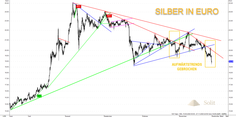 Der Silberpreis in Euro hat mehrere Aufw&auml;rtstrends durchbrochen