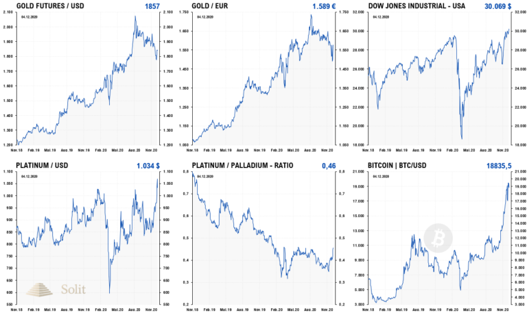 Gold befindet sich noch in der Korrektur, doch Platin konnte auf ein Mehrjahreshoch ansteigen