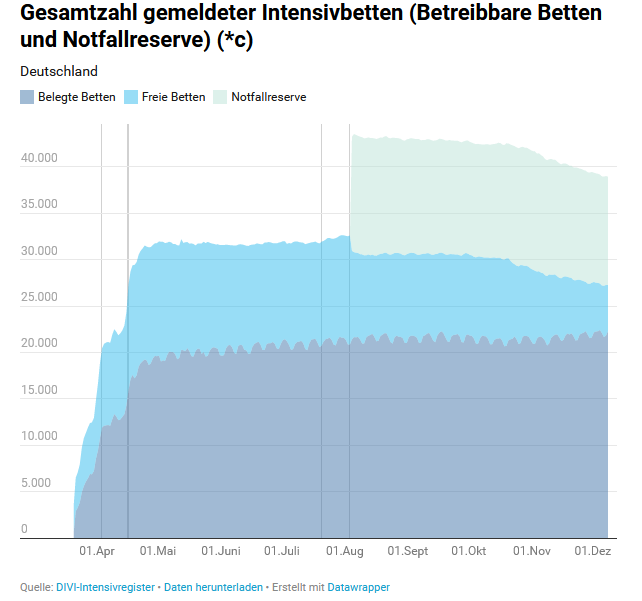 Die Zahl der belegten Intensivbetten ist fast auf dem Niveau des Sommers