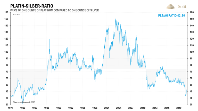 Platin performte in den vergangenen Wochen viel besser als Palladium, Gold und Silber