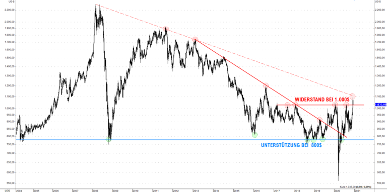 Der Platinpreis hat den langfristigen Abw&auml;rtstrend erreicht, der nahe &uuml;ber dem Widerstand bei 1.000$ verl&auml;uft