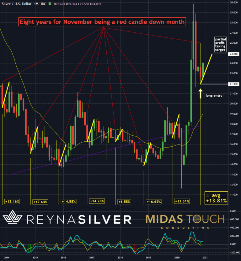 Silber in US-Dollar, Monatschart vom 3.Dezember 2020