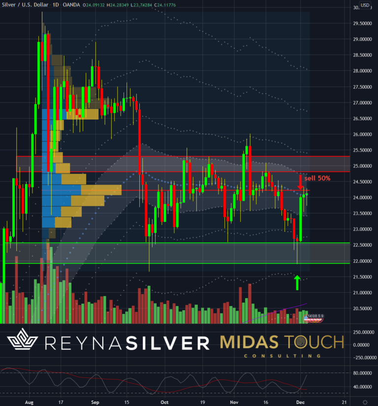 Silber in US-Dollar, Tageschart vom 4.Dezember