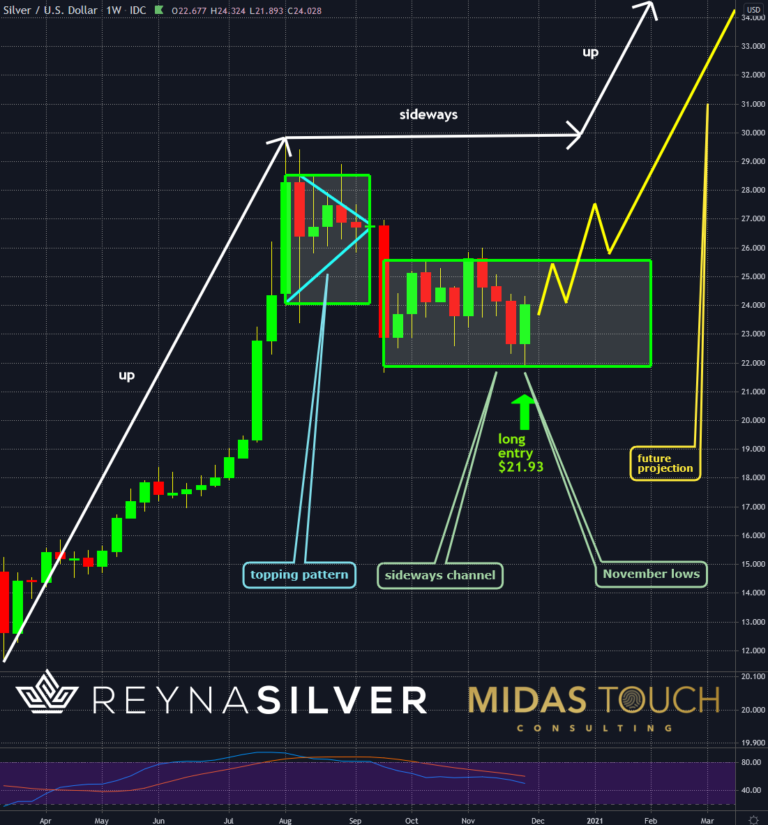 Silber in US-Dollar, Wochenchart vom 3.Dezember 2020