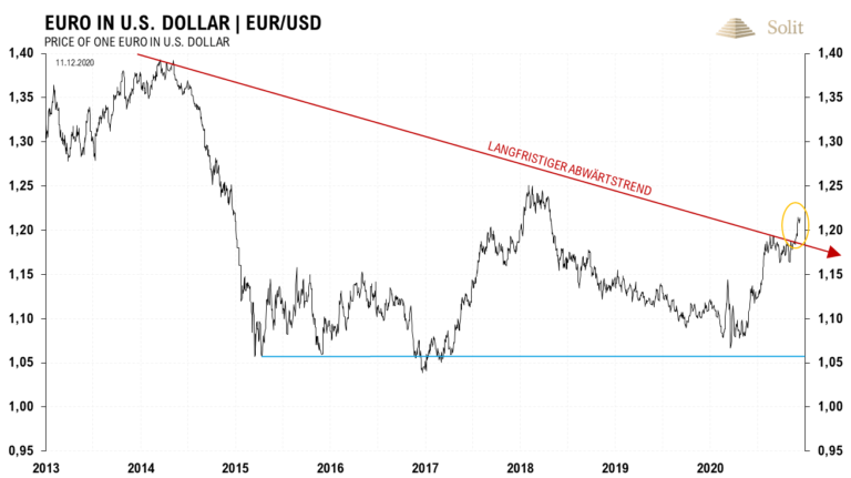Der Euro konnte von der Schwäche des Dollars profitieren und stieg auf fast 1,22 US-Dollar an