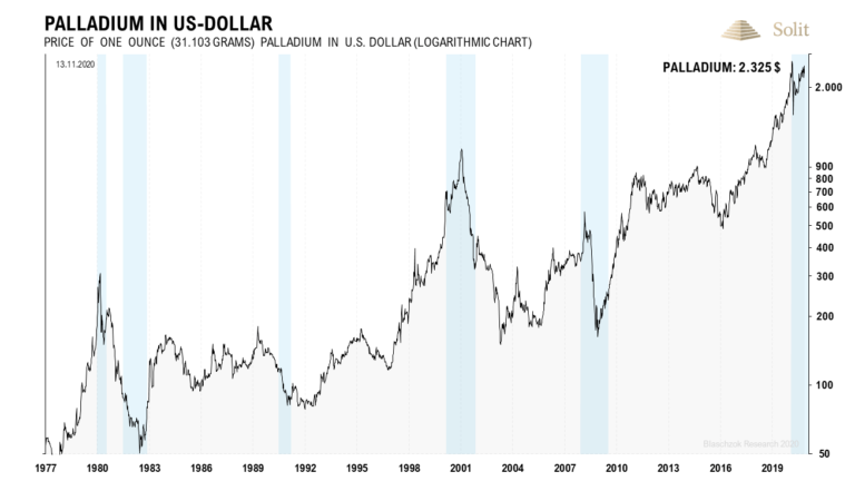 Normalerweise f&auml;llt der Palladiumpreis w&auml;hrend l&auml;ngerer Rezessionen deutlich
