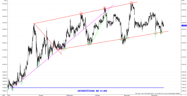 Der Abw&auml;rtstrend wurde bereits verlassen. Unter 2.200 US-Dollar wird ein kurzfristiges Verkaufssignal best&auml;tigt.