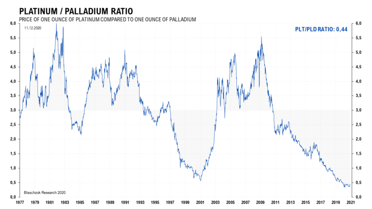 Langfristig betrachtet ist Palladium historisch extrem teuer
