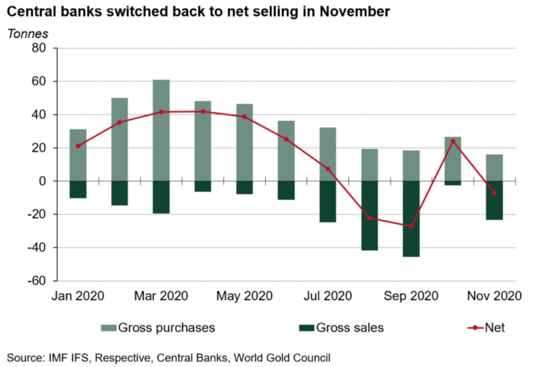 Die Zentralbanken waren im November wieder Nettoverkäufer von Gold