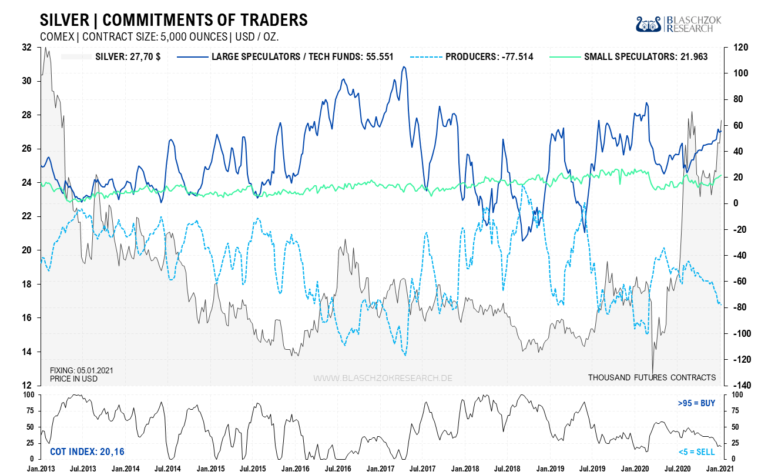 Die Terminmarktdaten für Silber sind im Verkaufsbereich, insbesondere im Verhältnis zum Open Interest