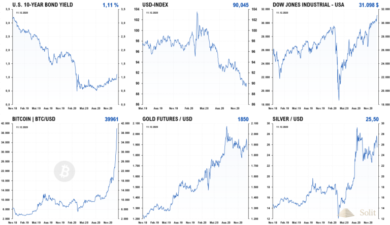 Der steigende Bitcoin und die steigenden Zinsen sind kurzfristig ein weiterer Belastungsfaktor für Gold
