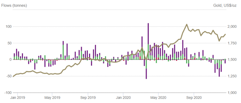 Quelle: World Gold Council. Auch im Dezember gab es weitere Abflüsse aus den Gold-ETF-Produkten