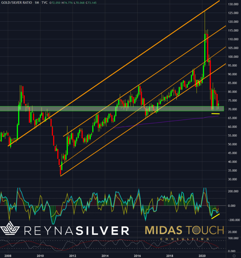 Gold/Silber-Verhältnis, Monatschart vom 28.Januar 2021