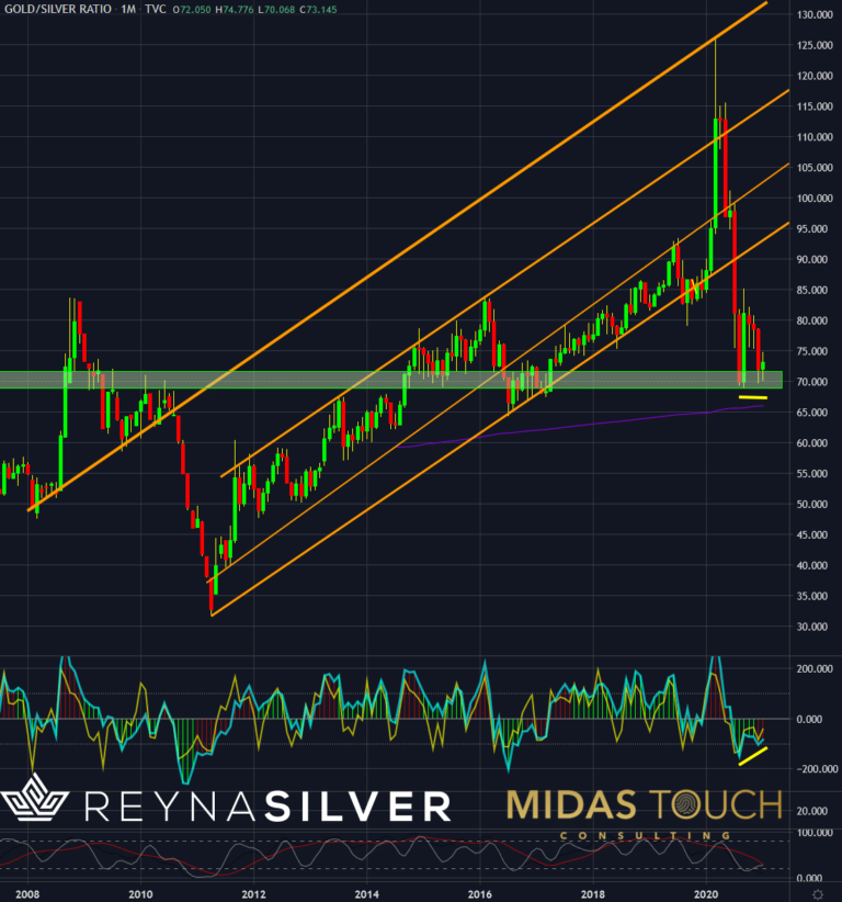 Gold/Silber-Verh&auml;ltnis, Monatschart vom 28.Januar 2021