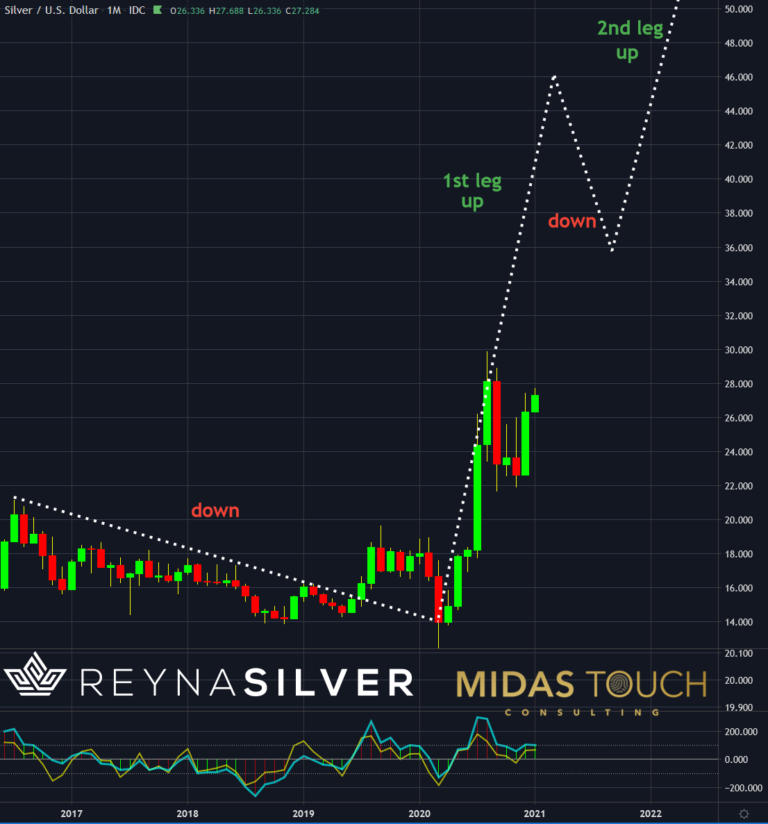 Silber in US-Dollar, Monatschart vom 7.Januar 2021