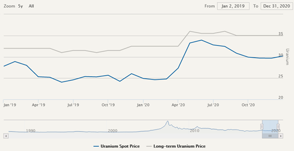 Entwicklung des Uran Spot-Preises und Langzeitpreises in den letzten zwei Jahren. Quelle: Cameco.