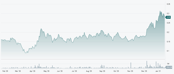 Kursentwicklung von Skyharbour Resources &uuml;ber 1 Jahr. Quelle: TMX Money.