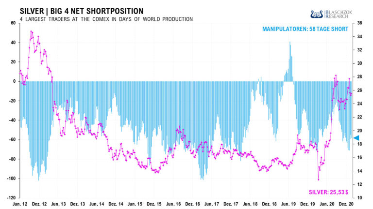 Die Manipulation am Silbermarkt ist aktuell auf relativ hohem Niveau