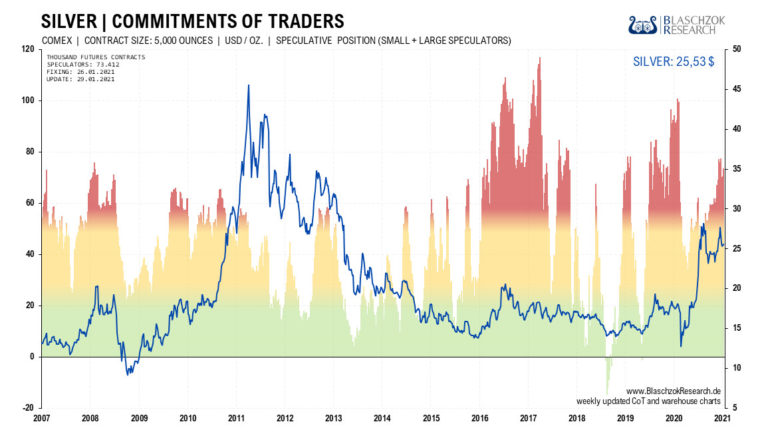 Die Spekulanten halten eine historisch hohe Long-Position am Silbermarkt