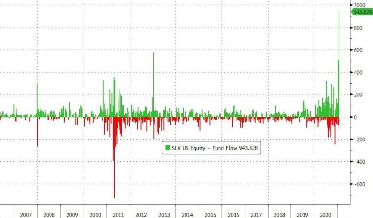 Am Freitag erlebte der Silber ETF SLV den gr&ouml;&szlig;ten Mittelzufl&uuml;sse, die es jemals gab