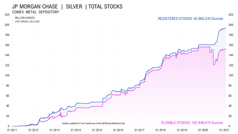 In den Lagerh&auml;usern von JP Morgan liegen 192 Millionen Unzen Silber